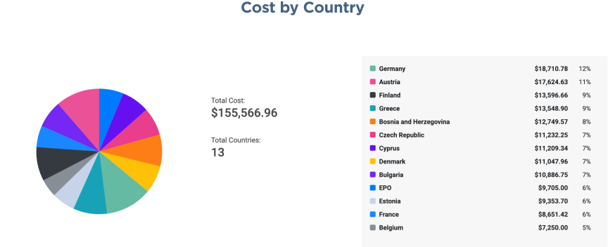 Sun IP’s Patent Cost Forecaster with country-by-country cost estimates for global patents.